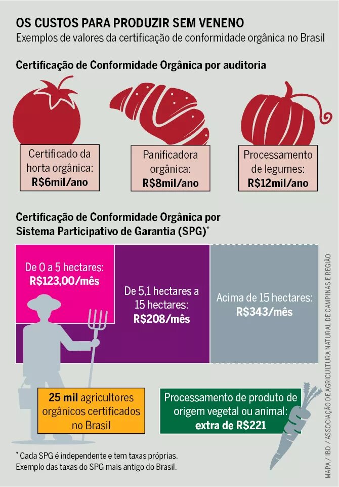 Infográfico - Os custos para produzir sem veneno